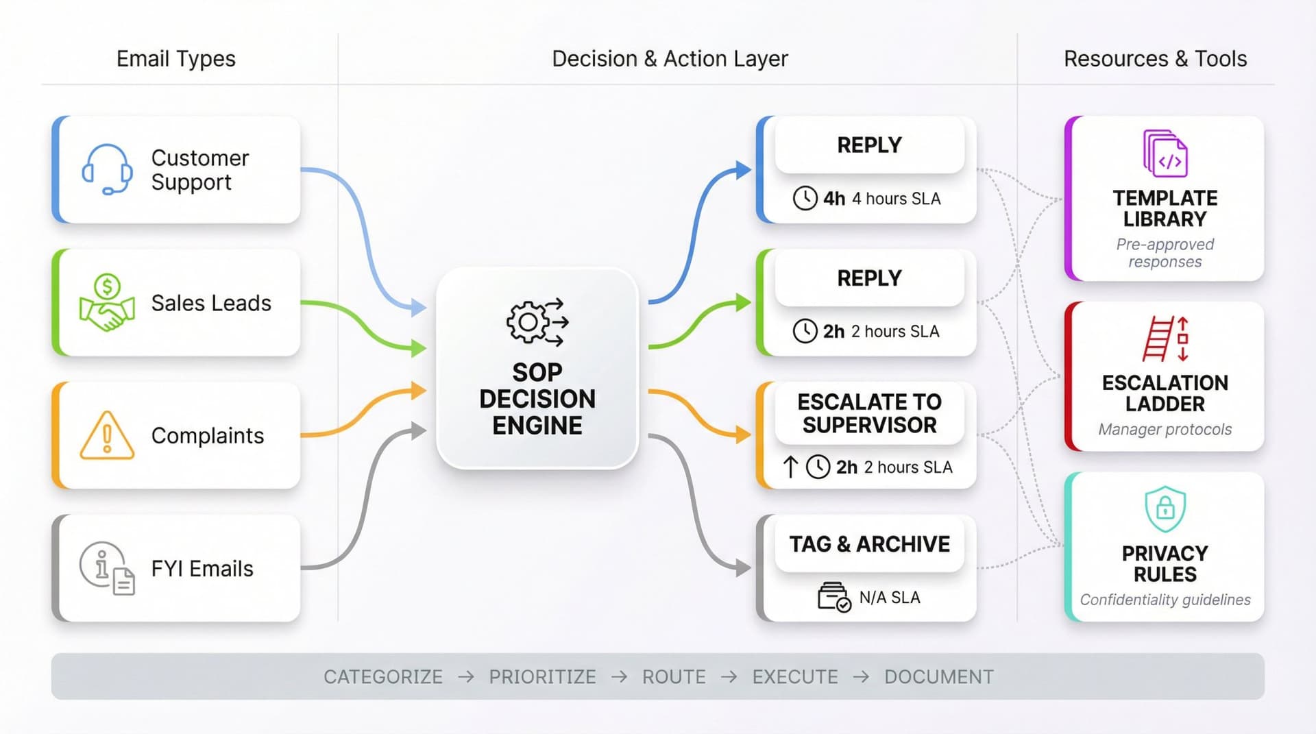 Visual workflow diagram showing how different email types flow through SOP system with decision points, actions, and SLA targets
