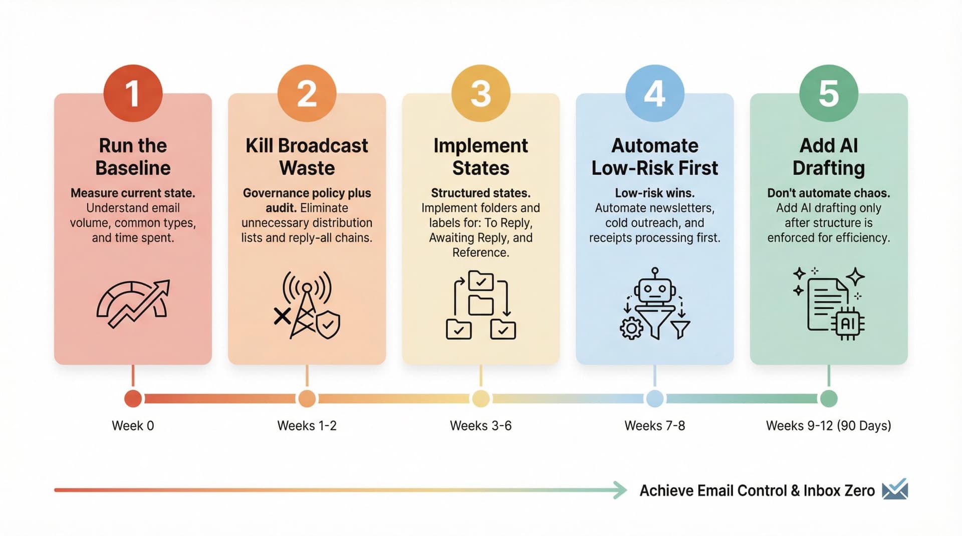 Five-step 90-day email overload reduction roadmap showing progression from baseline measurement to AI automation